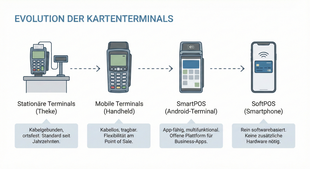 Infografik zeigt die Entwicklung von stationären Kartenterminals über mobile Geräte zu SmartPOS und SoftPOS