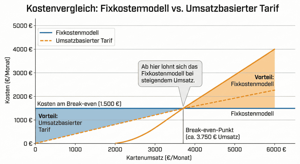 Break-even-Grafik: Ab welchem Kartenumsatz sich Grundgebühr und niedrigere Gebühren beim Kartenterminal lohnen.