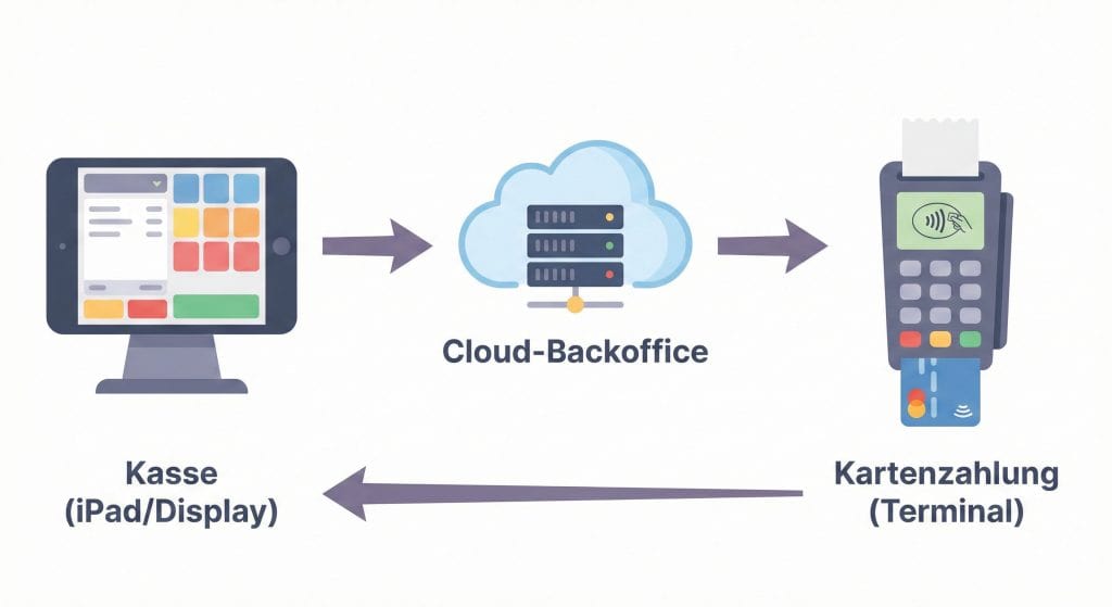 Schema: Kassensoftware, Cloud-Backoffice und Kartenzahlung als Bausteine eines POS-Systems