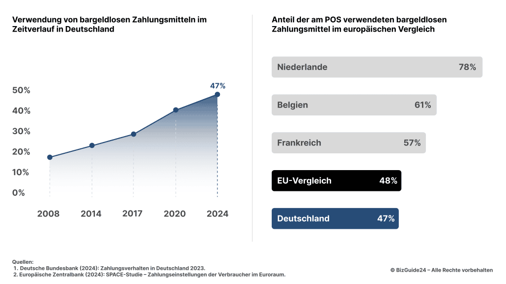 Deutschland zahlt digital