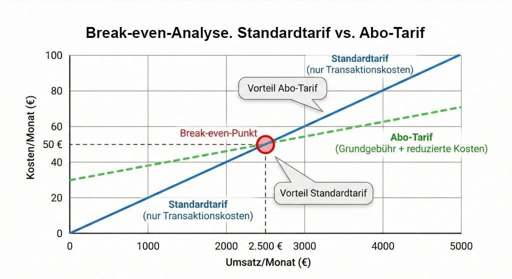 Break-even-Grafik: Ab welchem Kartenumsatz sich ein Gebühren-Abo gegenüber der Standardgebühr rechnet