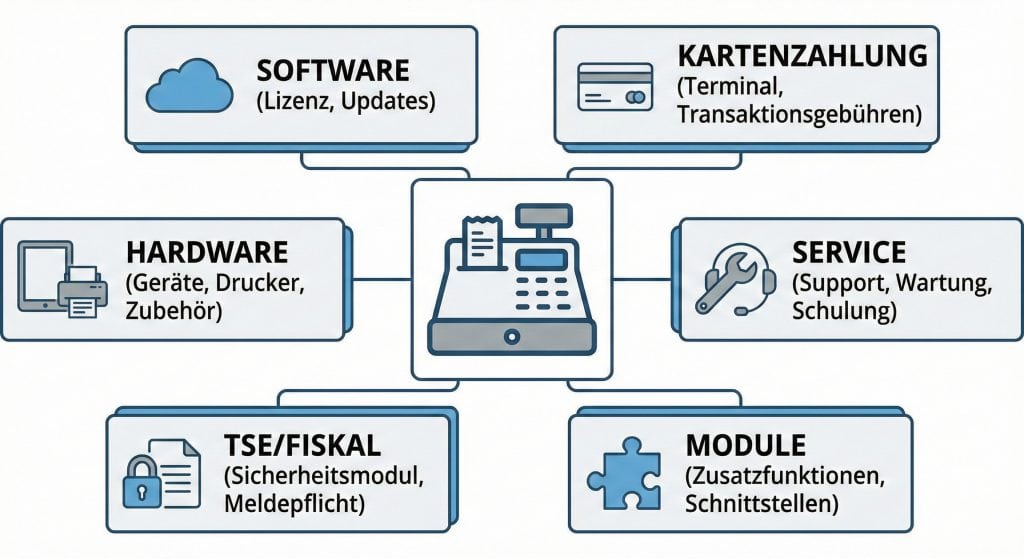 Kostenbestandteile eines Kassensystems im Überblick