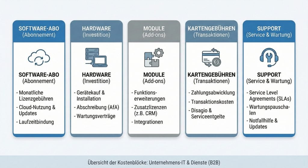 Kostenblöcke eines Kassensystems in der Gastronomie