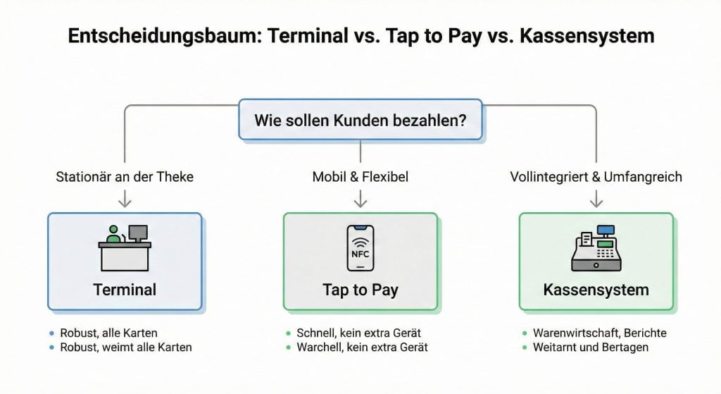 Entscheidungsbaum zur Auswahl der passenden SumUp Lösung