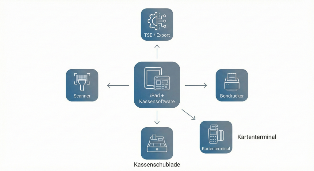 Komponenten einer iPad-Kasse: Software, Hardware, Zahlung und TSE