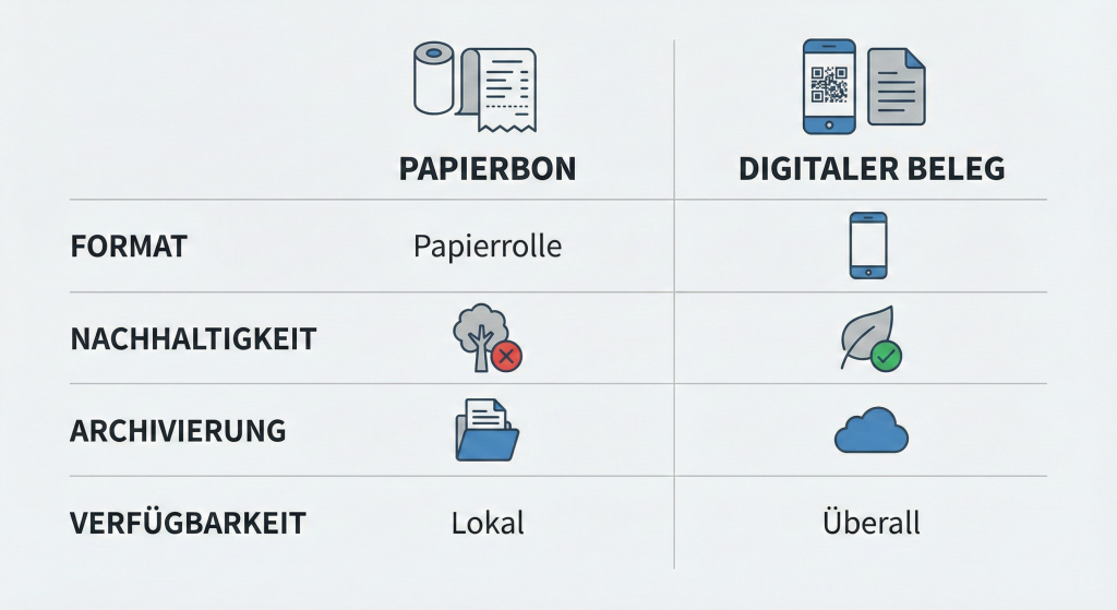 Vergleich Papierbon und digitaler Kassenbon mit QR-Code als Infografik