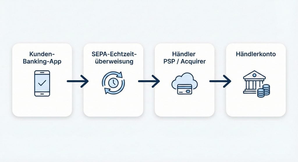 Infografik zum Wero-Zahlungsfluss über SEPA-Echtzeitüberweisung vom Kundenkonto zum Händlerkonto.